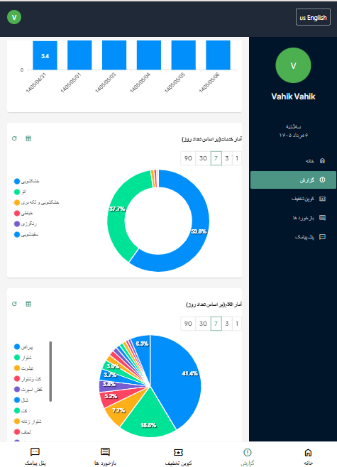 نمودار سهم خدمات و اقلام